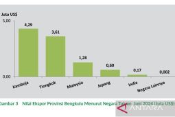Bengkulu ekspor pasar ASEAN USD5,57 Juta, batu bara berkontribusi