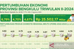 Ekonomi Bengkulu triwulan II tumbuh 6,79 persen