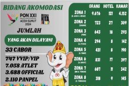 PB PON sediakan 5.970 kamar untuk peserta dari 33 cabor di Aceh