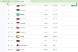 Ranking FIFA terbaru: Argentina geser Prancis