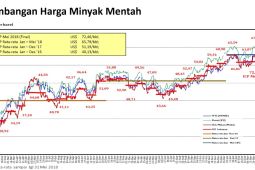 Harga minyak mentah  RI Agustus turun jadi 66,07 dolar AS per barel