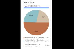 Real Count KPU: Robinsar-Fajar Hadi unggul di Pilkada Kota Cilegon