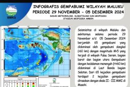 Didominasi gempa dangkal, BMKG catat 65 kejadian gempa di Maluku dalam sepekan