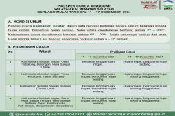 BMKG rilis prakiraan cuaca di Kalsel satu minggu ke depan