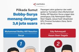 Pilkada Sumut: Bobby-Surya menang dengan 3,6 juta suara