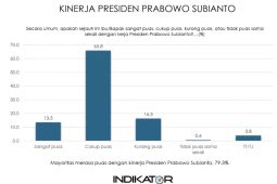 Survei: Kepuasan publik terhadap kinerja Presiden mencapai 79,3 persen