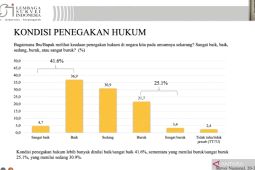 Survei: 41,6 persen warga nilai penegakan hukum berjalan positif