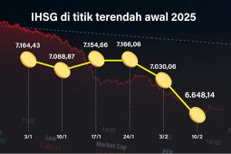 Kamis pagi IHSG dibuka turun 41,36 poin