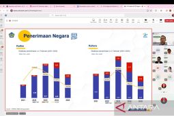 DJP: Capaian pajak Kaltim-Kaltara Rp4,3 triliun  hingga Februari 2025