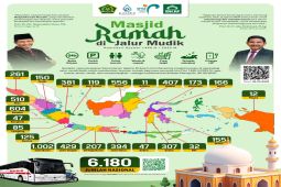 Kemenag siapkan 6.291 posko Masjid Ramah di jalur mudik