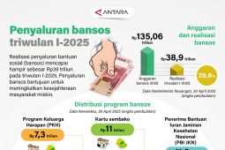 Penyaluran bansos triwulan I-2025