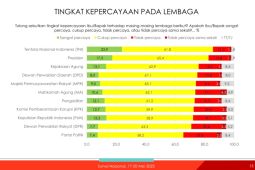 Survei: Kejagung dianggap lembaga penegak hukum paling dipercaya