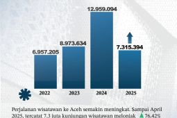 Disbudpar sebut kunjungan wisatawan ke Aceh capai 7,3 juta