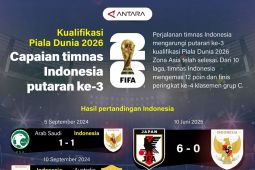 Kualifikasi Piala Dunia 2026: Capaian timnas Indonesia putaran ke-3