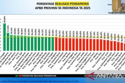 Realisasi APBD Pemprov Gorontalo diapresiasi pemerintah pusat
