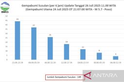 BMKG: Frekuensi gempa susulan di Poso mulai menurun