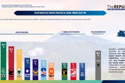 Hasil survei catat elektabilitas Gerindra unggul di Jawa Timur