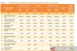 Ekspor produk kimia  semester I Kaltim naik 148,82 persen