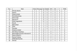 Klasemen sementara BRI Indonesia Super League pekan pertama