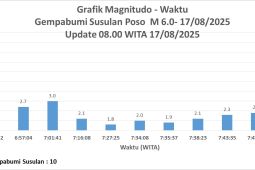 Sebanyak 10 kali gempa susulan setelah gempa besar di Poso