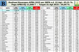 Serapan masih rendah, Sekda minta ASN kerja maksimal percepat realisasi APBA 2025