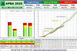 Serapan APBA rendah, MaTA: Buruk terhadap perjuangan peningkatan otsus 2,5 persen
