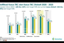 Kemenkes temukan 600.698 kasus TBC per 27 September 2025