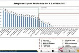 Gorontalo peringkat pertama nasional penanganan konflik sosial