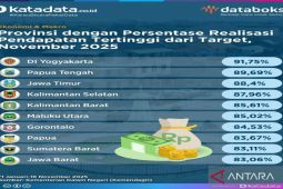 Gorontalo masuk 10 besar realisasi pendapatan tertinggi nasional