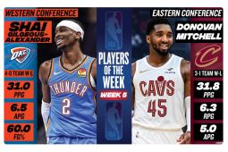 SGA dan Donovan dinobatkan sebagai Player of The Week NBA pekan kelima