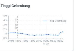 BMKG prakirakan sejumlah wilayah di Kaltim hujan lebat dalam tiga hari