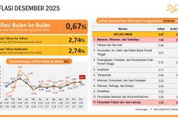 Inflasi Banten pada Desember 2025 0,67 persen, dipicu cabai rawit