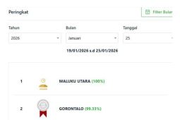 Kemenkum Malut Capai 100 persen  Pelaporan Harta Kekayaan LHKPN dan LHKASN