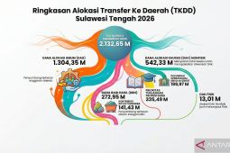 Pemprov Sulteng terima Rp2,13 triliun dana transfer daerah 2026