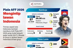 Piala AFF 2026: Mengintip lawan Indonesia