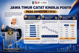 Pemprov Jatim catat kinerja pembangunan positif pada semester I 2026