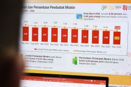 Kemiskinan Jabar turun jadi 6,54 persen tapi ketimpangan meningkat