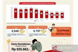 BPS: Kemiskinan di Kaltim turun seiring ekonomi tumbuh positif 2,99 persen
