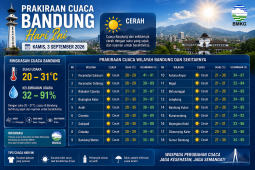 Prakiraan Cuaca Bandung hari ini Kamis 3 September 2026