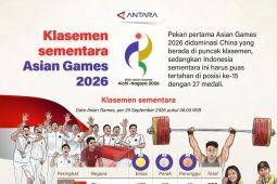 Klasemen sementara Asian Games 2026
