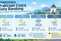 Prakiraan cuaca Kota Bandung hari ini 22 September 2026: Sebagian berawan