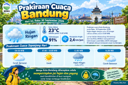 Prakiraan Cuaca Bandung Hari Ini: Cerah Pagi Hari, Hujan Ringan di Siang Hari