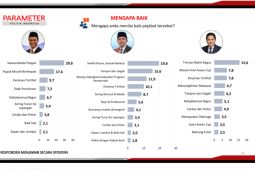 Survei PPI: Amran, Teddy, dan Erick jadi pejabat berkinerja terbaik