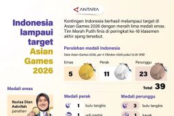 Indonesia lampaui target Asian Games 2026