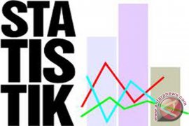 South Kalimantan's HDI rose 0.87 percent