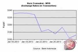 Rupiah Terus Merosot Terhadap Ringgit Malaysia