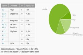 Android 4.4 Memiliki Pangsa Pasar 8,5 Persen