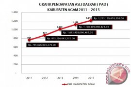 Grafik PAD Kabupaten Agam Page 14 Small