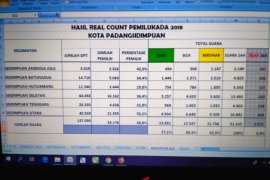 Real Count Pilkada Padangsidimpuan Irsan - Arwin unggul