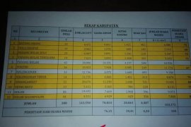 Paslon AnHar unggul raih 76 persen Pilkada Paluta